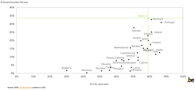Figuur: Voorstelling vaccinatiegraad volledig gevaccineerden versus 2e booster in de EU/EEA landen