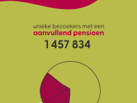 Aanvullende pensioenen